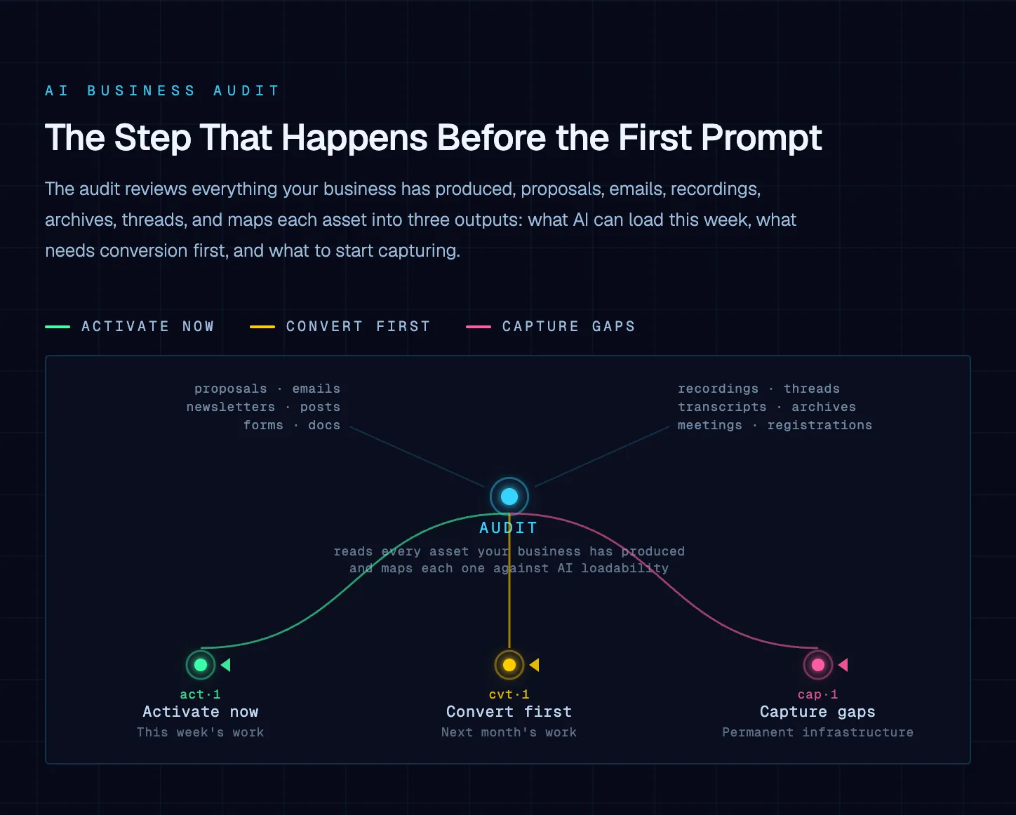 Diagram supporting "AI Business Audit: The Step That Happens Before the First Prompt"
