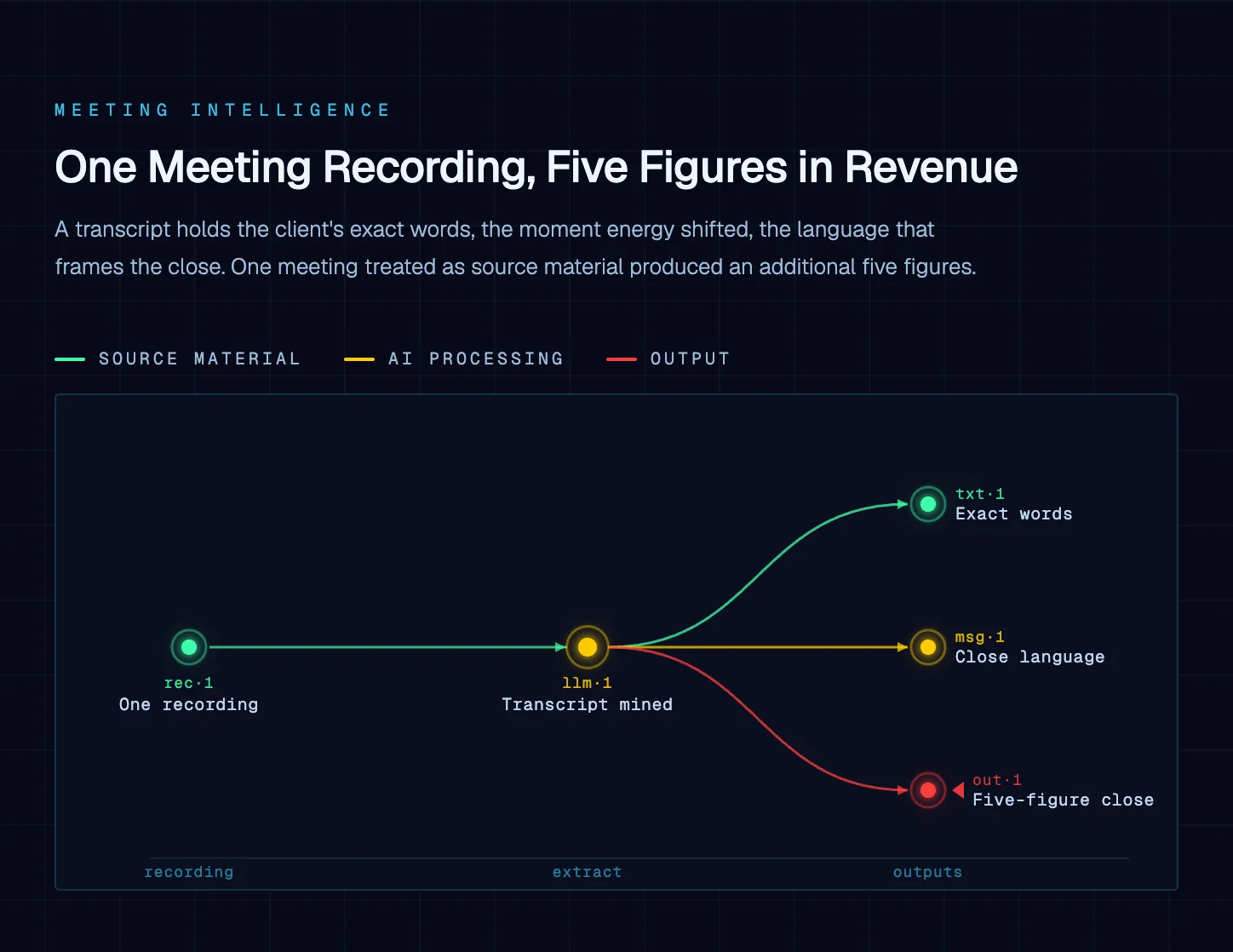 Diagram supporting "AI Meeting Notes: Turn Recordings Into Revenue"