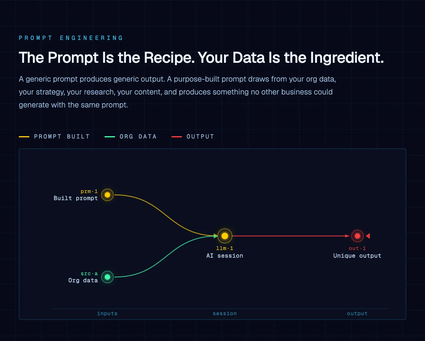 Diagram supporting "AI Prompts for Business: Why Generic Prompts Produce Generic Results"