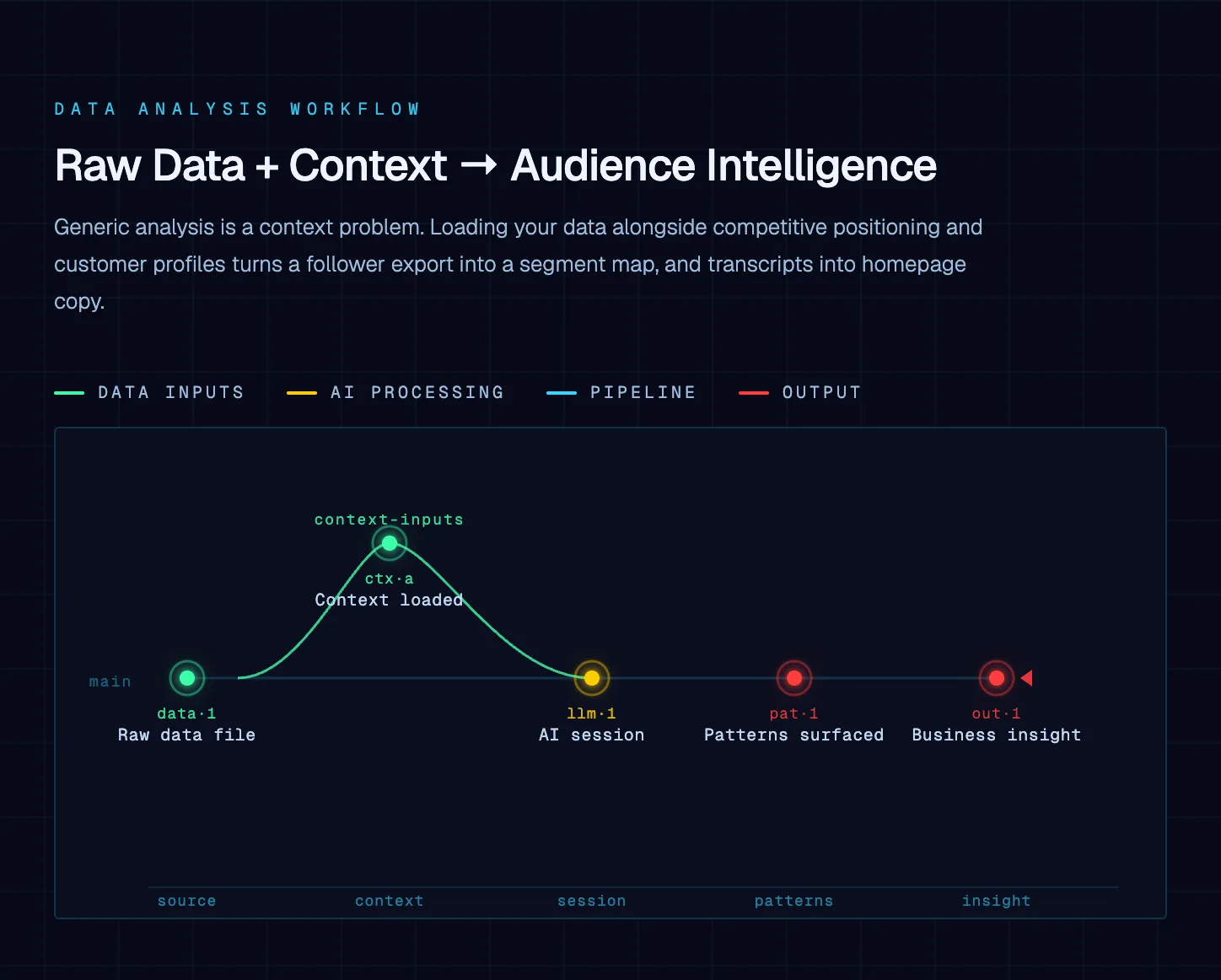 Diagram supporting "ChatGPT for Data Analysis: Generic Results Are a Data Problem, Not an AI Problem"