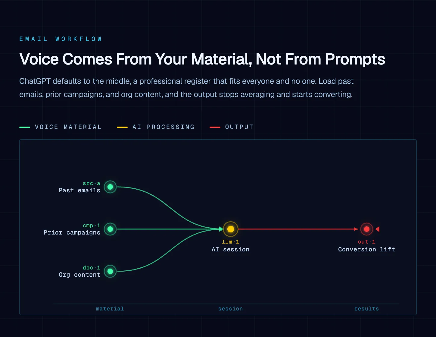 Diagram supporting "ChatGPT for Emails: Why the Output Sounds Wrong and How to Fix It"