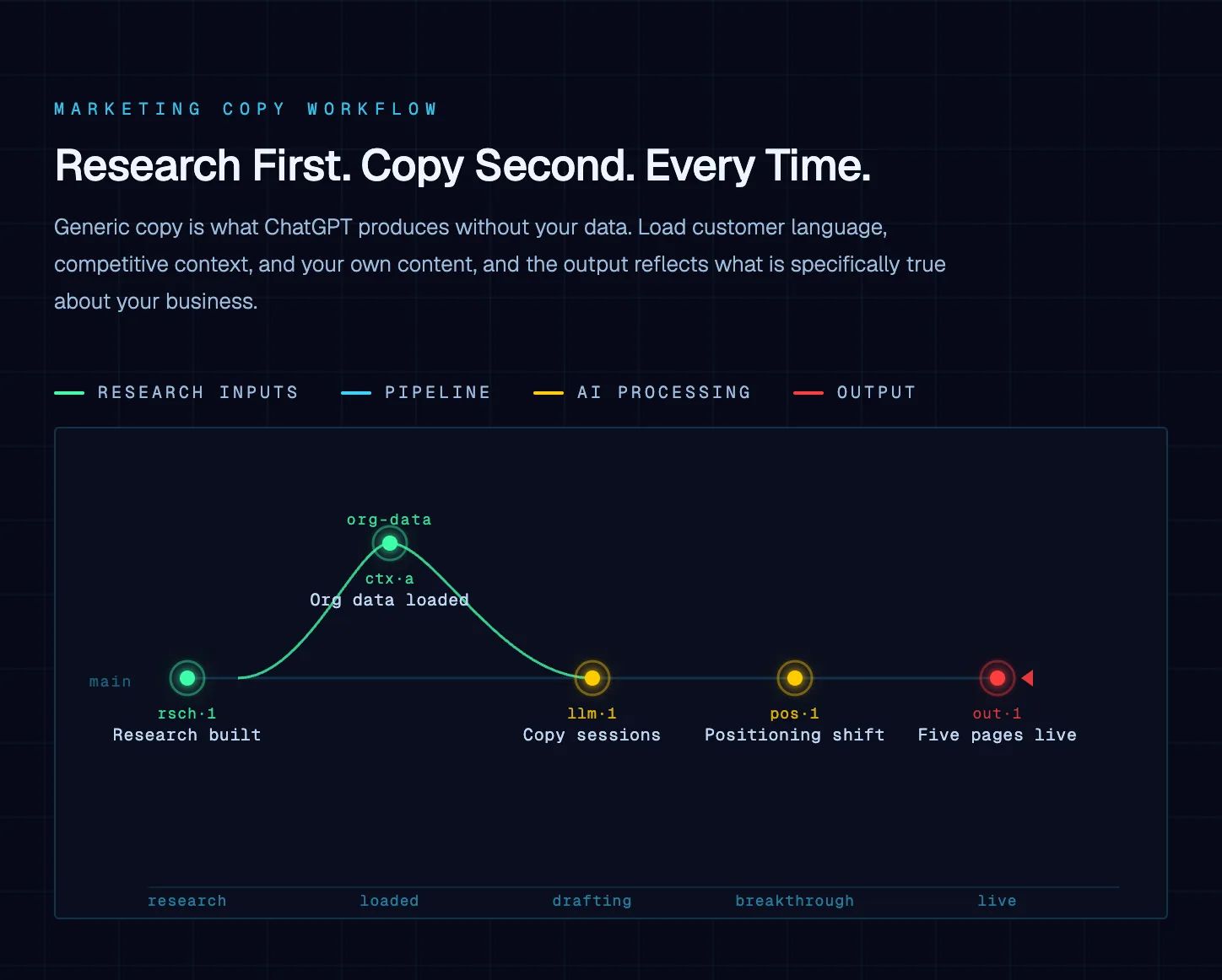 Diagram supporting "ChatGPT for Marketing: Writing Websites and Landing Pages with AI"