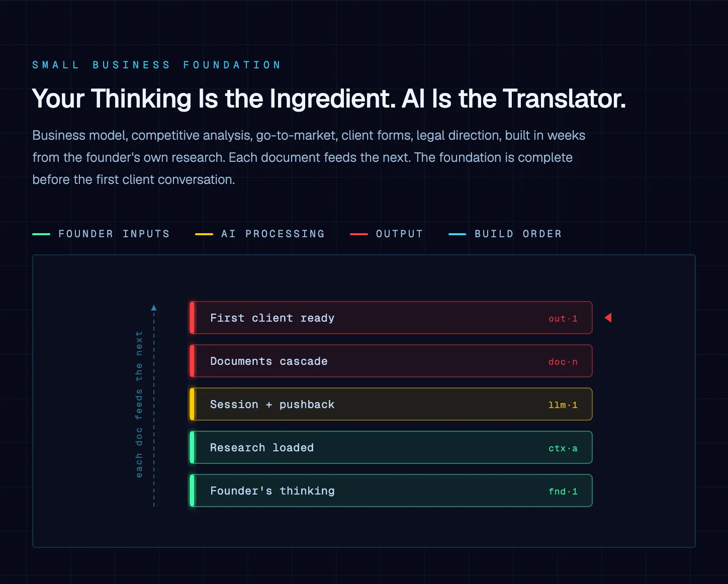 Diagram supporting "ChatGPT for Small Business: Building a Business Foundation With AI"