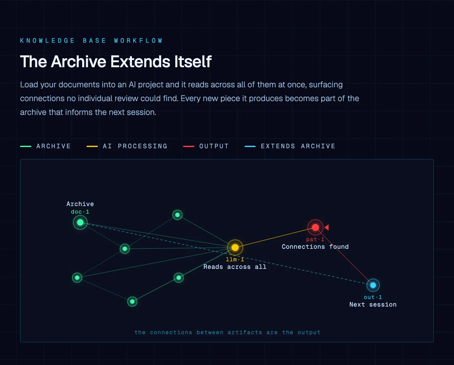 Diagram supporting "ChatGPT Knowledge Base: How a Content Archive Becomes a Working Asset"
