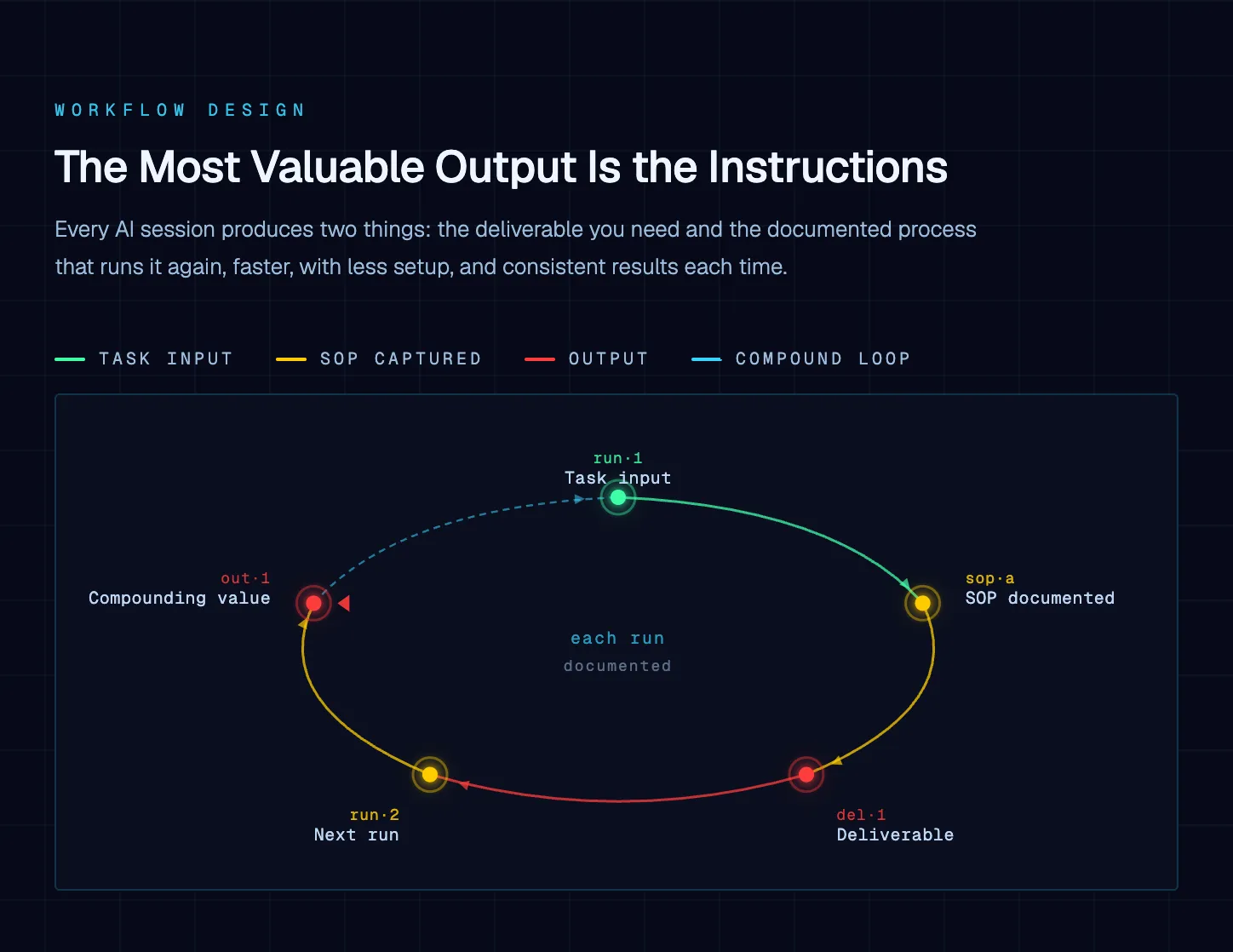 Diagram supporting "ChatGPT Workflow: The Most Valuable Output Isn't the Document. It's the Instructions."