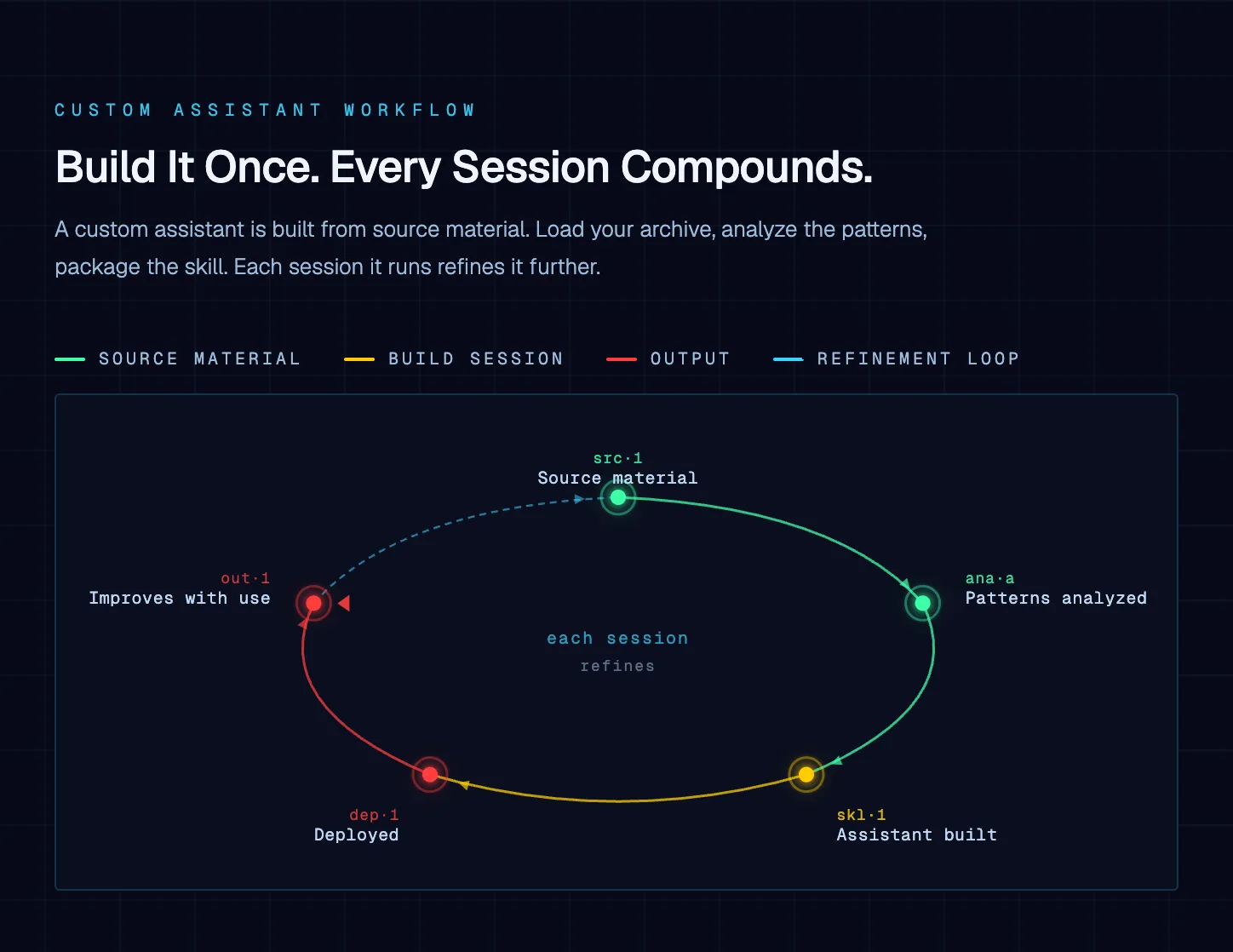 Diagram supporting "Custom AI Assistant: Building a Tool That Knows How You Work"