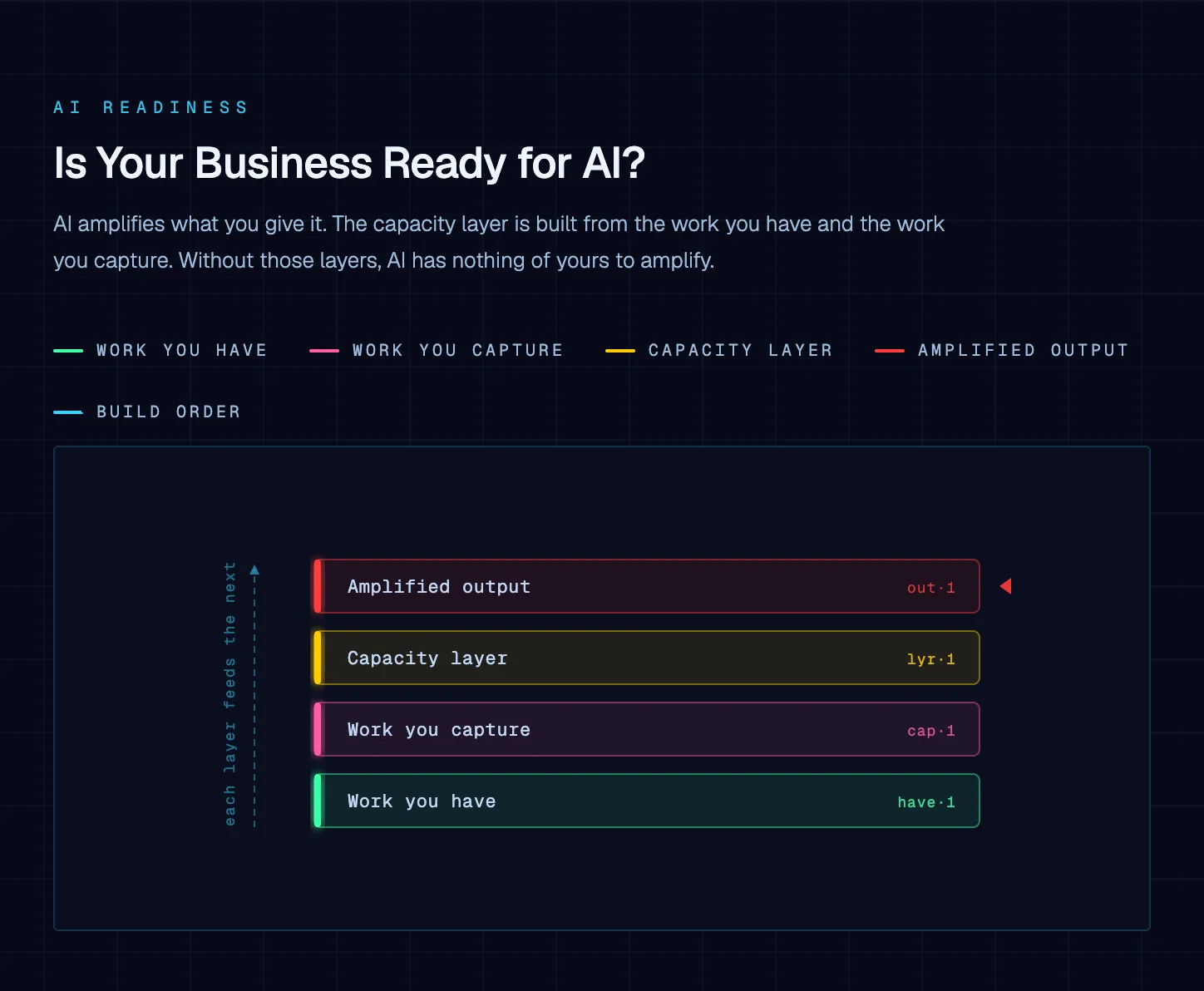 The readiness test: whether AI can reach the work you've built and whether you keep the work you produce next