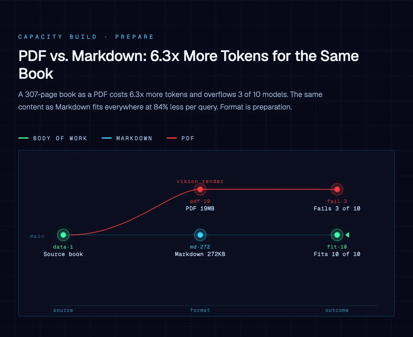 Chart from "PDF vs. Markdown: A Hard-Data Case Study in AI File Efficiency"
